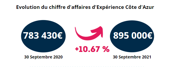 Chiffres Experience Cote d Azur 2021